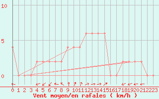 Courbe de la force du vent pour Mersin