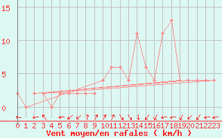 Courbe de la force du vent pour Molina de Aragn