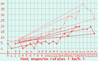 Courbe de la force du vent pour Ble / Mulhouse (68)