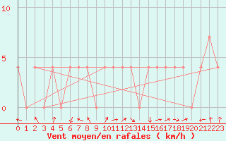 Courbe de la force du vent pour Feldkirch