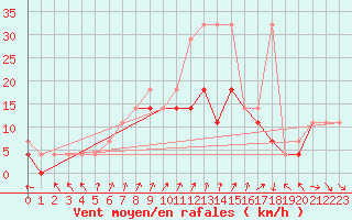Courbe de la force du vent pour Resko