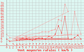 Courbe de la force du vent pour Sion (Sw)