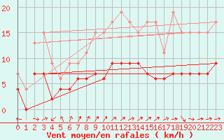 Courbe de la force du vent pour Agen (47)