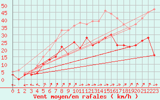 Courbe de la force du vent pour Lorient (56)