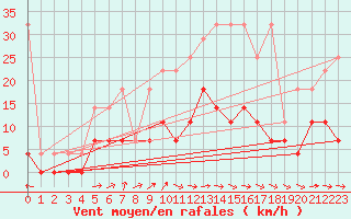 Courbe de la force du vent pour Luedenscheid