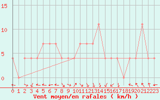 Courbe de la force du vent pour Ischgl / Idalpe