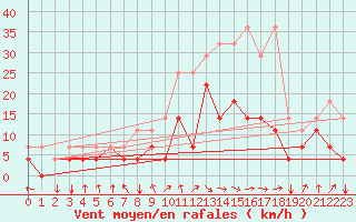 Courbe de la force du vent pour Bad Kissingen