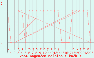 Courbe de la force du vent pour Kuhmo Kalliojoki