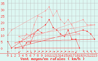 Courbe de la force du vent pour Fribourg (All)
