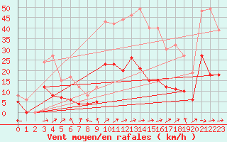 Courbe de la force du vent pour Muehlacker