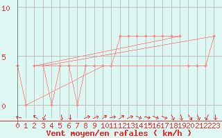 Courbe de la force du vent pour Schaerding