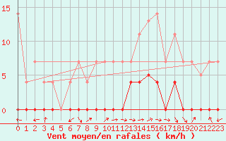 Courbe de la force du vent pour Padrn