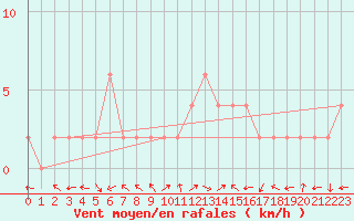 Courbe de la force du vent pour Molina de Aragn