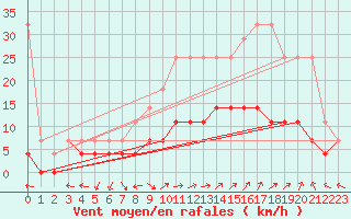 Courbe de la force du vent pour Kempten