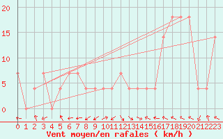 Courbe de la force du vent pour Bregenz