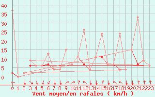 Courbe de la force du vent pour Remada