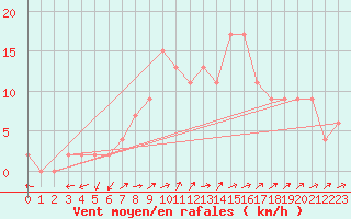 Courbe de la force du vent pour Molina de Aragn