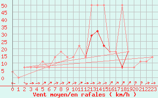 Courbe de la force du vent pour Rohrbach