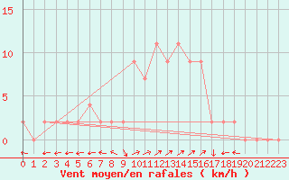 Courbe de la force du vent pour Bousson (It)