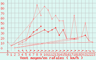 Courbe de la force du vent pour Kuemmersruck