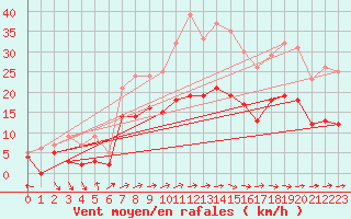 Courbe de la force du vent pour Beauvais (60)