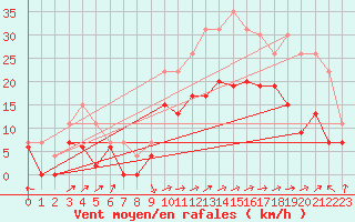 Courbe de la force du vent pour Ile Rousse (2B)