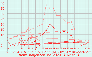 Courbe de la force du vent pour Muehlacker