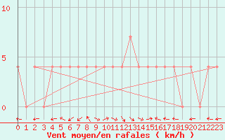 Courbe de la force du vent pour Lunz