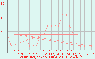 Courbe de la force du vent pour Lunz