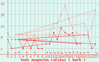 Courbe de la force du vent pour Luxeuil (70)