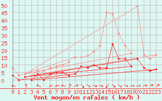 Courbe de la force du vent pour Montauban (82)