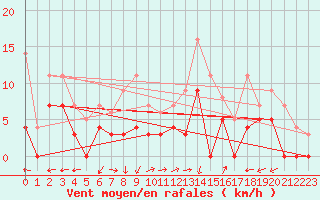Courbe de la force du vent pour Aelvsbyn