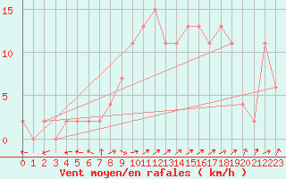 Courbe de la force du vent pour Molina de Aragn