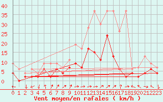 Courbe de la force du vent pour Koppigen