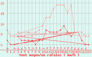 Courbe de la force du vent pour Hallau