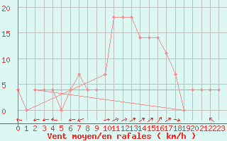 Courbe de la force du vent pour Zilina / Hricov