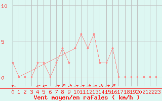 Courbe de la force du vent pour Mersin