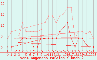 Courbe de la force du vent pour Lagunas de Somoza