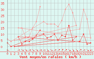 Courbe de la force du vent pour Caylus (82)