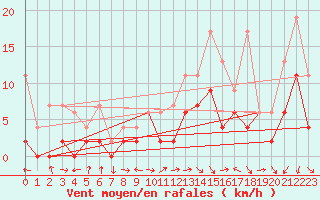 Courbe de la force du vent pour Egolzwil