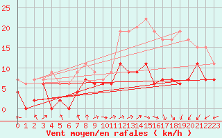 Courbe de la force du vent pour Orlans (45)