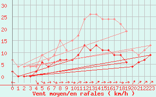 Courbe de la force du vent pour Nottingham Weather Centre