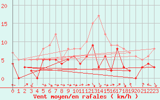 Courbe de la force du vent pour Luxeuil (70)