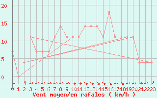 Courbe de la force du vent pour Ramsau / Dachstein