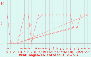 Courbe de la force du vent pour Kuemmersruck