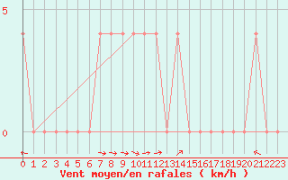 Courbe de la force du vent pour Lunz