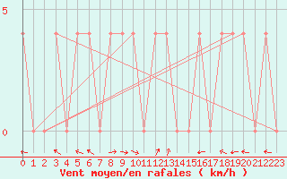 Courbe de la force du vent pour Lunz