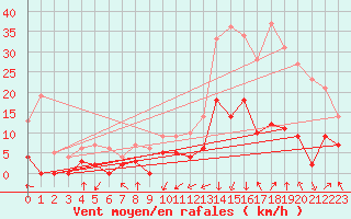 Courbe de la force du vent pour Bagnres-de-Luchon (31)