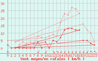 Courbe de la force du vent pour Epinal (88)