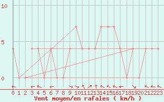 Courbe de la force du vent pour Lunz